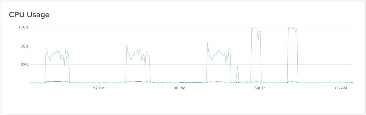 ryanhefner's tweet image. Sweating this one, but it looks like the queue refactoring I did for @OptimizeToolset is really paying off. I was able to drop background test processing time from 1h 51m to 0h 45m! 😃

This also prioritizes new and adhoc tests to run before the background ones.

What next…🤔