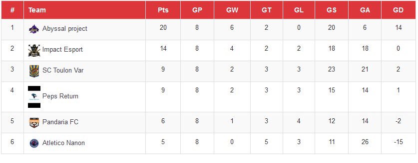 Qui dit fin de semaine ➡️ dit résumé sur les classements 

@VPNPS4Officiel nous nous classons 1er de ce championnat

<a href="/VPGFrance/">VPG France</a> 1er également aux côtés de <a href="/TenorsW/">xi</a> une dure course au titre

<a href="/FranceEfa/">EFA-FRANCE</a> 2e a 2 points du 1er, nous espérons faire un gros coup la semaine qui arrive