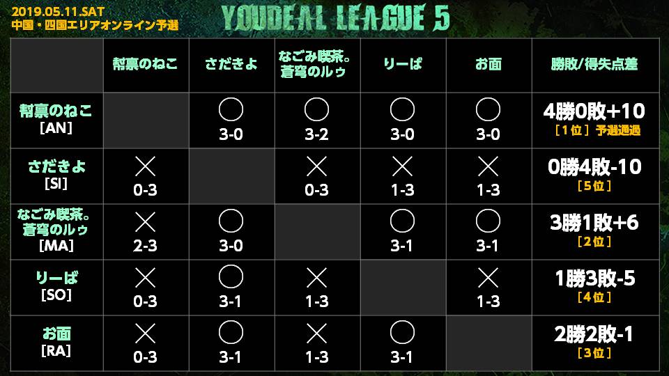 Youdeal Youdeal League 5 中国 四国エリアオンライン予選 Guilty Gear Xrd Rev 2 総当たりでのリーグ戦を制したのは 幇禀のねこ アンサー となりました おめでとうございます ニコニコ生放送urlはこちら T Co Cyqjveqdee