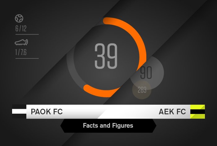 PAOK_FC's tweet photo. Facts & Figures για το ΠΑΟΚ-AEK - https://t.co/ujkzHpaYrP #PAOKAEK #FactsFigure #GreekCup #TheFinalWeek #Final2019 https://t.co/IMmGTjfxow