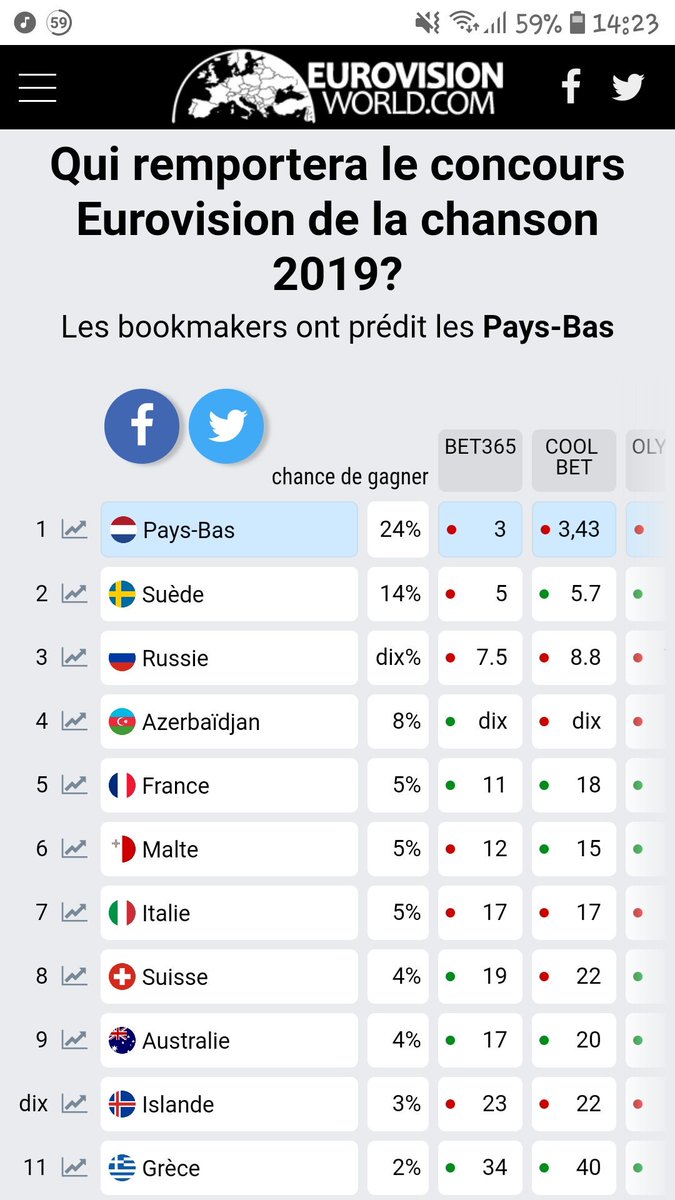 Dylan75308501's tweet photo. #Eurovision France 5ème des Bookmakers. https://t.co/2PcHLK6H2y