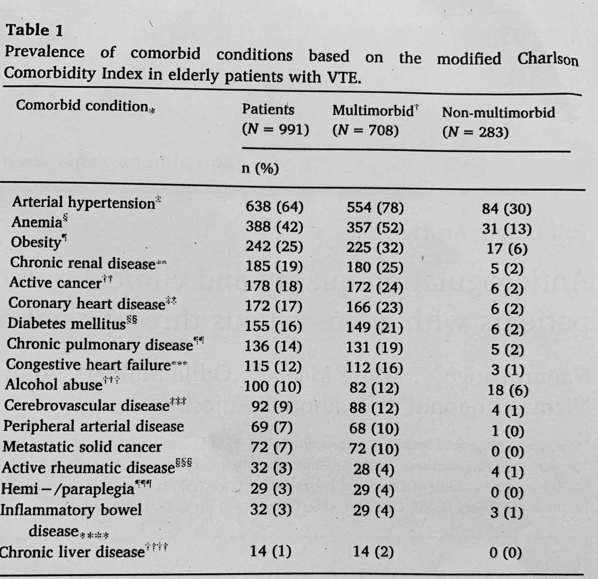 Thrombosis Research On Twitter Naomi Lange Et Al Studied Prospectively The Anticoagulation Quality And Clinical Outcomes In Multimorbid Elderly Patients 65 With Acute Vte A Modified Charlson Comorbidity Index Was Used To
