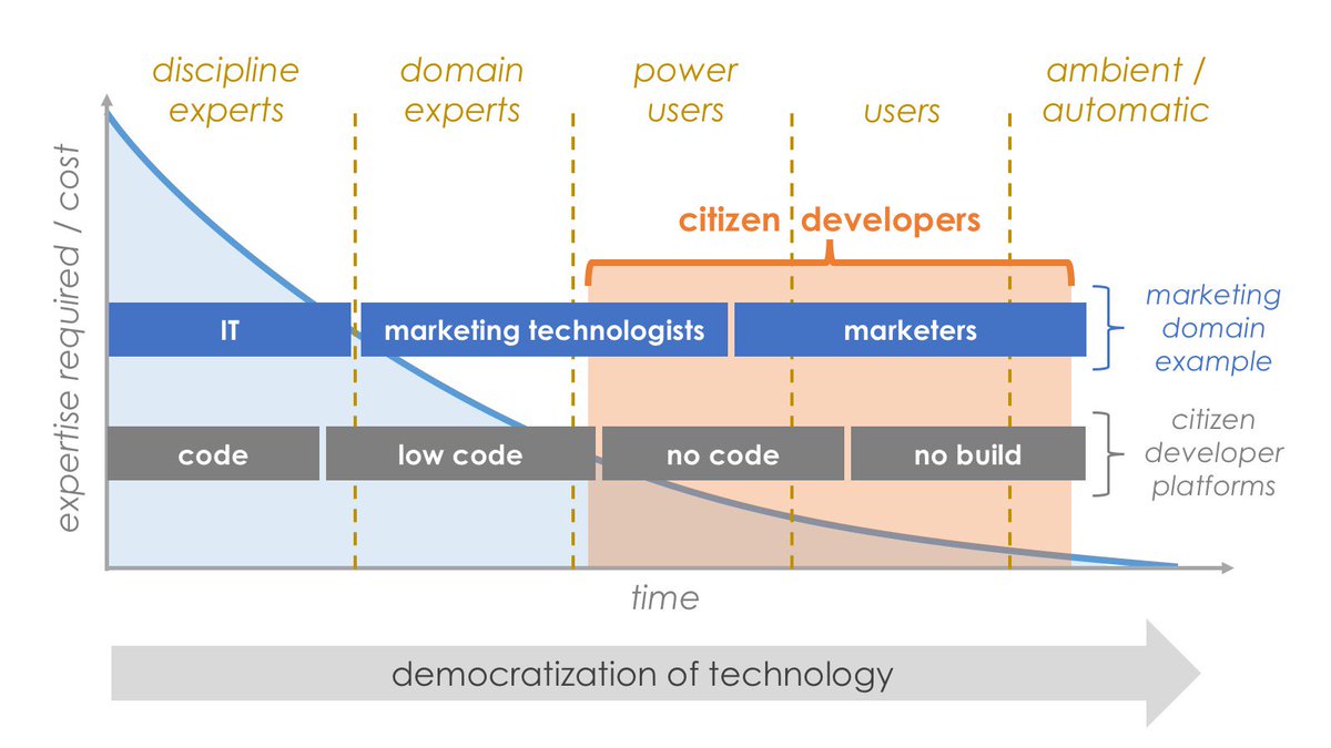 chiefmartec's tweet photo. Asymptotically:

Every company is becoming a software company.
Every professional is becoming a software creator.

They may not recognize it — which makes it even more fascinating — but it's the clear outcome of digitization and an explosion of "citizen developer" tools. #MarTech https://t.co/tUgfz1hJXg