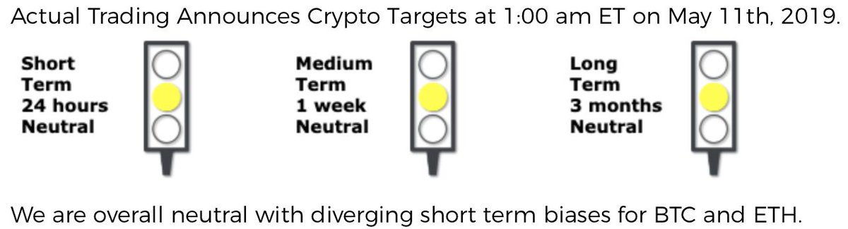 We are overall neutral with diverging short term biases for BTC and ETH. Actual Trading actualgroup.io/research-artic…  #trading #bitcoin #cryptocurrency
