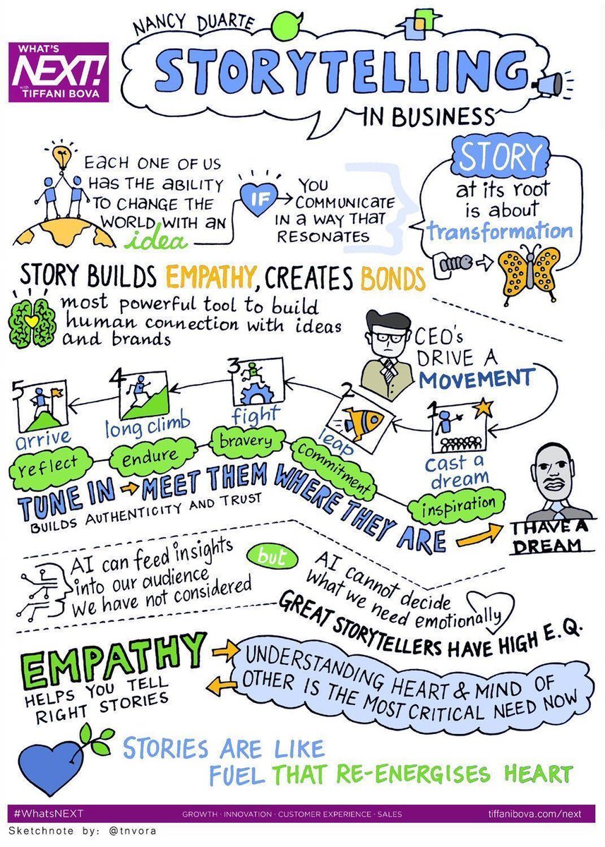 jonathan_aufray's tweet photo. The power of #storytelling - Stories are like fuel that can energize and #inspire the hearts of many via @Tiffani_Bova @nancyduarte @tnvora @alvinfoo #Inspiration #Innovation #Passion #ContentMarketing #Branding https://t.co/j8UigBAcJn