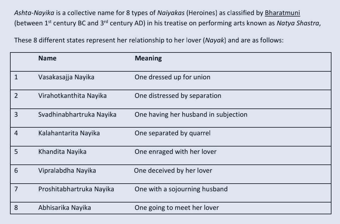 'There is a  #Nayika in every Woman'.Written by Bharatmuni c100 BC- 300 AD,  #NatyaShastra, a treatise on  #PerformingArts represent 8 different states ( #AshtaNayika) of the Heroine in her relationship to her lover ( #Nayak) in  #Art,  #Literature &  #Music /  #Dance form.The thread.