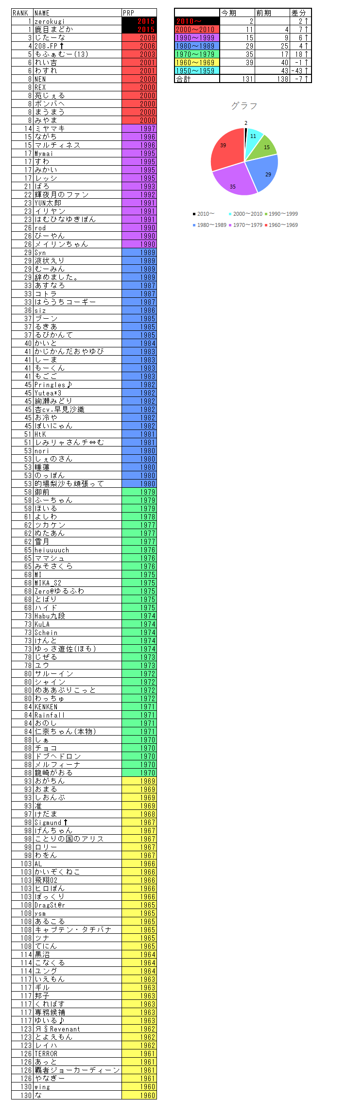 Rex Pa Twitter 5 11 21 00時点のprpランキングの速報値を公開致します なお 今回の対象はprp1960以上を対象と致しました なお本日ご協力して頂いたはらうちコーギーさん Iliyanさん まうまうさん Chapiさん 本当にありがとうございました デレステ