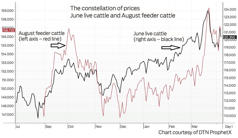 Canadian Cattlemen On Twitter Constellation Of Prices For Live