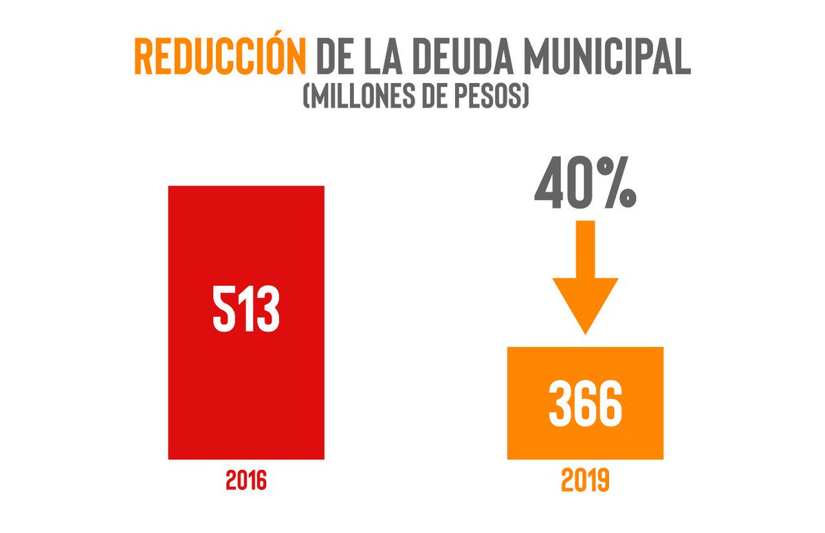 DrRamonEnriquez's tweet photo. Redujimos la deuda en un 40% en menos de 3 años #DebateDurango #DefendamosDurango. https://t.co/7nlu7360US