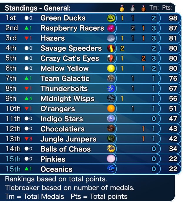 The standings after E7 Block Pushing!

@MarbleLympics <a href="/Jellesmarbles/">Jelle’s Marble Runs</a>