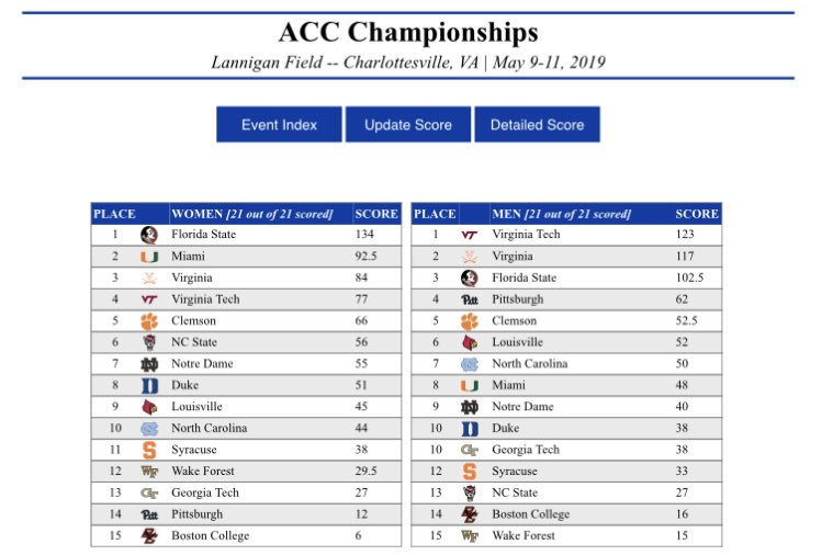 bctrackandfield's tweet image. Historic run for the #BCEagles at the #ACCOTF Championships with our highest team score ever and 14th place overall!

🦅All-ACC Sean Burke 3rd - 10000
🦅All-ACC Ian Ritchie 3rd - 1500
🦅Marcus Manson 7th - 400H
🦅Ben Osipow 8th - 3000SC
🦅8th - 4x400

 #WeAreBC