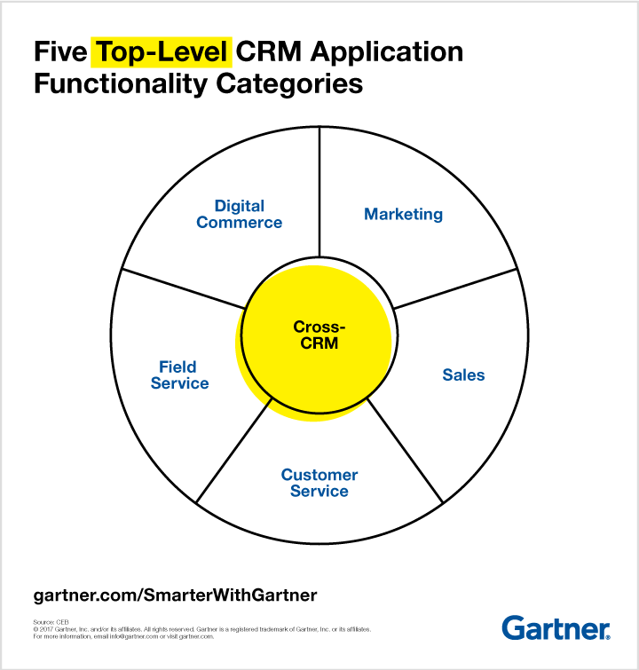 antgrasso's tweet photo. CRM systems are at the heart of the modern sales process that depends so much on capturing, analyzing and using data to make decisions. Link > https://t.co/ei72YUqRnM @Gartner_inc via @antgrasso #sales #CRM #Analytics https://t.co/KtOZdhROB0