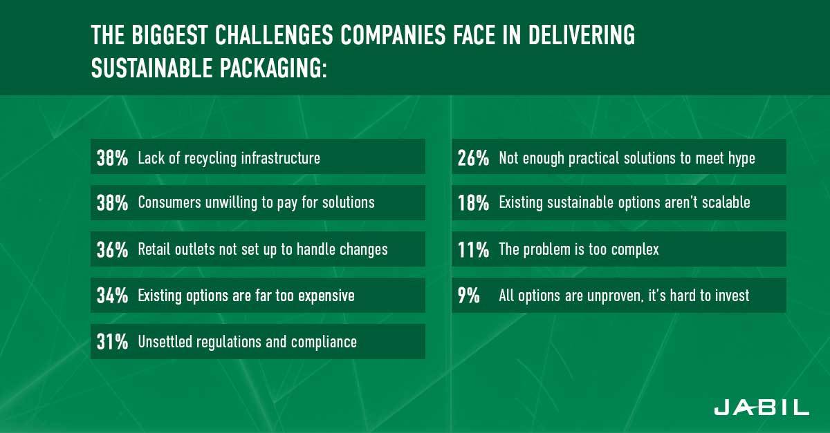 The biggest challenge in delivering #sustainablepackaging? Lack of #recycling infrastructure, according to 38 percent of brands. Learn more:  bit.ly/2KTWyI0