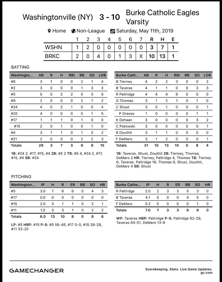 FINAL- BC 10 Washingtonville 3: Eagles take the victory on Senior Day!!! R. Paltridge lead the offense setting a school record for HR’s in a game going 4-4 with 4HRS!! Gabe Thomas and Brendan Tierney both homered as well for the Eagles. Eagles are now 11-4 on the season!!