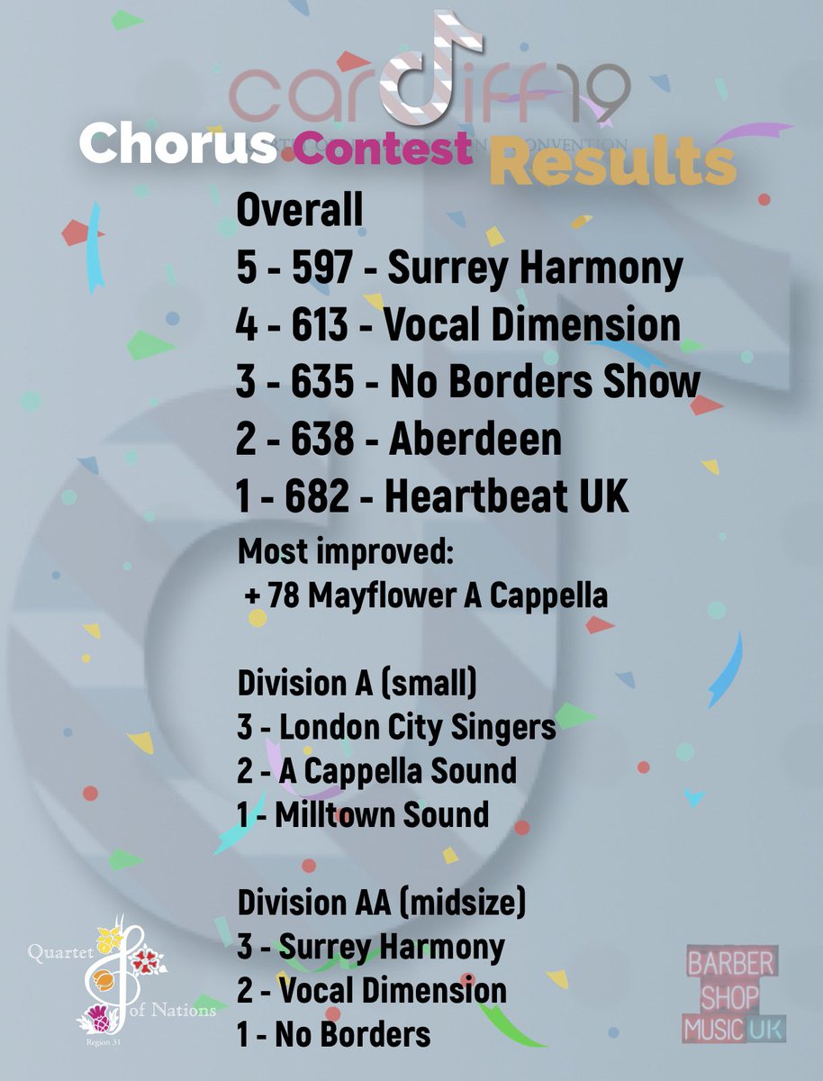 BarbershopUK_'s tweet photo. For those waiting patiently.. the scores from Cardiff and Region 31 are now in...and Wow...where do we start... 4 Choruses over 600.... Aberdeen claiming a Wild Card spot* or Heartbeat winning’s score of 682..what a contest &amp; congratulations to everyone who won a medal..  #31AT20 https://t.co/QnLO26w7DH