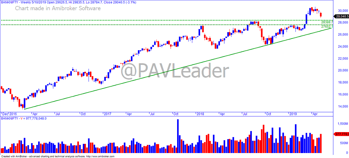 PAVLeader's tweet photo. Sharing my view on #BankNifty on weekly & daily charts. In extreme conditions (due to elections) we may see volatile swings & these key levels will help. Watch out for price action near these zones. Bullish only above 30125 close.
#TradeWithPAL https://t.co/CNXDdIloPO