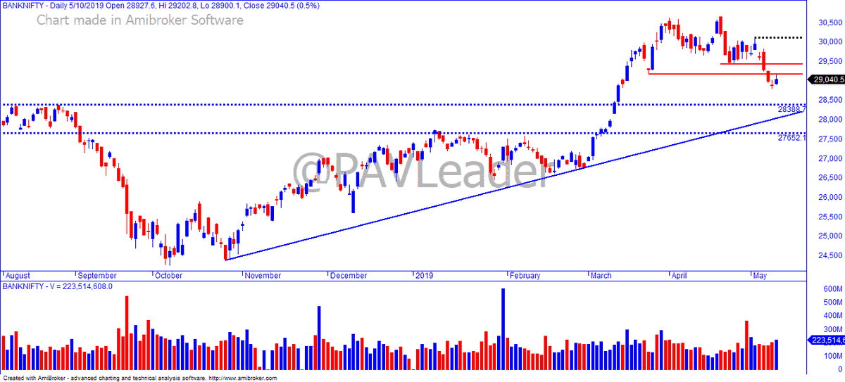 PAVLeader's tweet photo. Sharing my view on #BankNifty on weekly & daily charts. In extreme conditions (due to elections) we may see volatile swings & these key levels will help. Watch out for price action near these zones. Bullish only above 30125 close.
#TradeWithPAL https://t.co/CNXDdIloPO