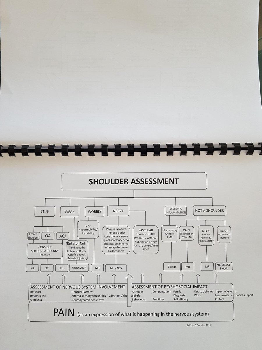 markphysioSJH's tweet photo. Day 1 Shoulder Masterclass with @EBTC_Eoin in @stjamesdublin done! Simple, effective, practical! Love a framework!! Ready for Day 2! PS don't inject biceps!! #shouldermasterclass https://t.co/6lgLUzG5R1