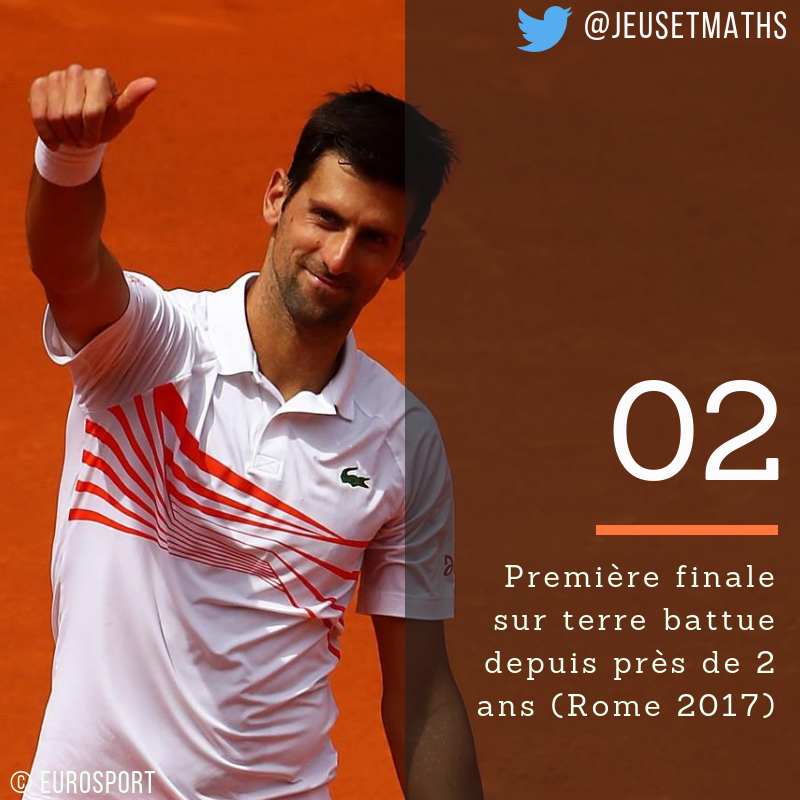 JeuSetMaths's tweet photo. 2. Pour la première fois depuis près de 2 ans (Rome 2017), @DjokerNole est en finale d'un tournoi sur terre battue. #MMOpen https://t.co/CTOCwjlElk