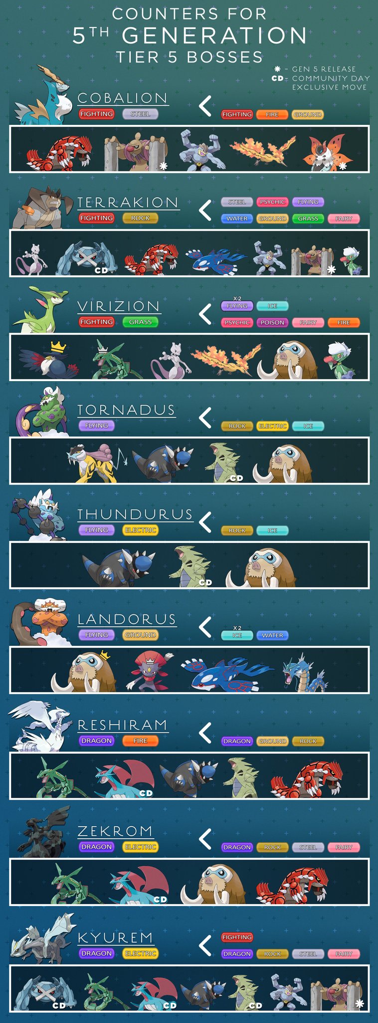 pokemon go gen 5 raid bosses