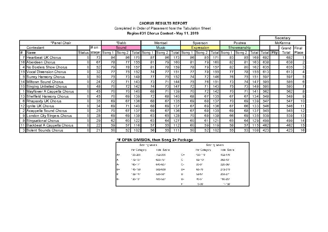 SAIRegion31's tweet photo. With a score of 682, our 2019 Chorus Champion is @HeartbeatChorus! Congratulations and here are the full results. #31at20 https://t.co/6MLd0naAih