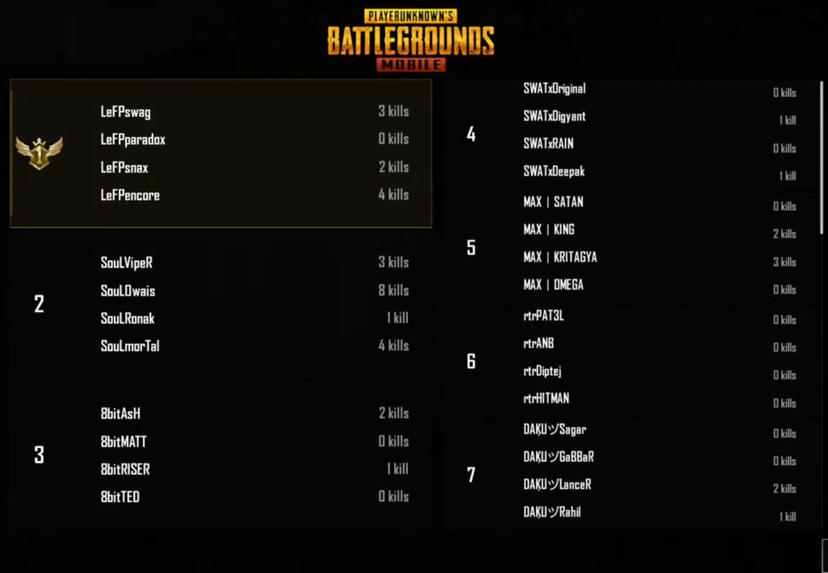 mdiscrazy's tweet photo. Team #LearnFromPast #LEFP won the 8th (4th on day 2 week 1) match of #PMCO2019 India Semi Finals.
#PUBG_MOBILE #PUBGMOBILE #pubg #PUBGM #PUBG_MOBAILE https://t.co/FiXclBP4kl