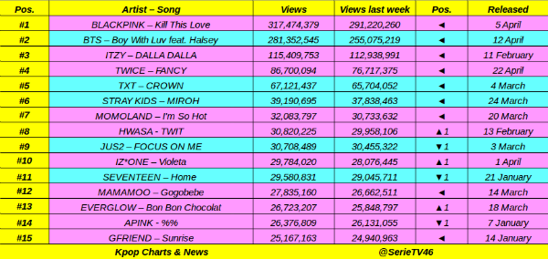 Kpop Charts Youtube Views