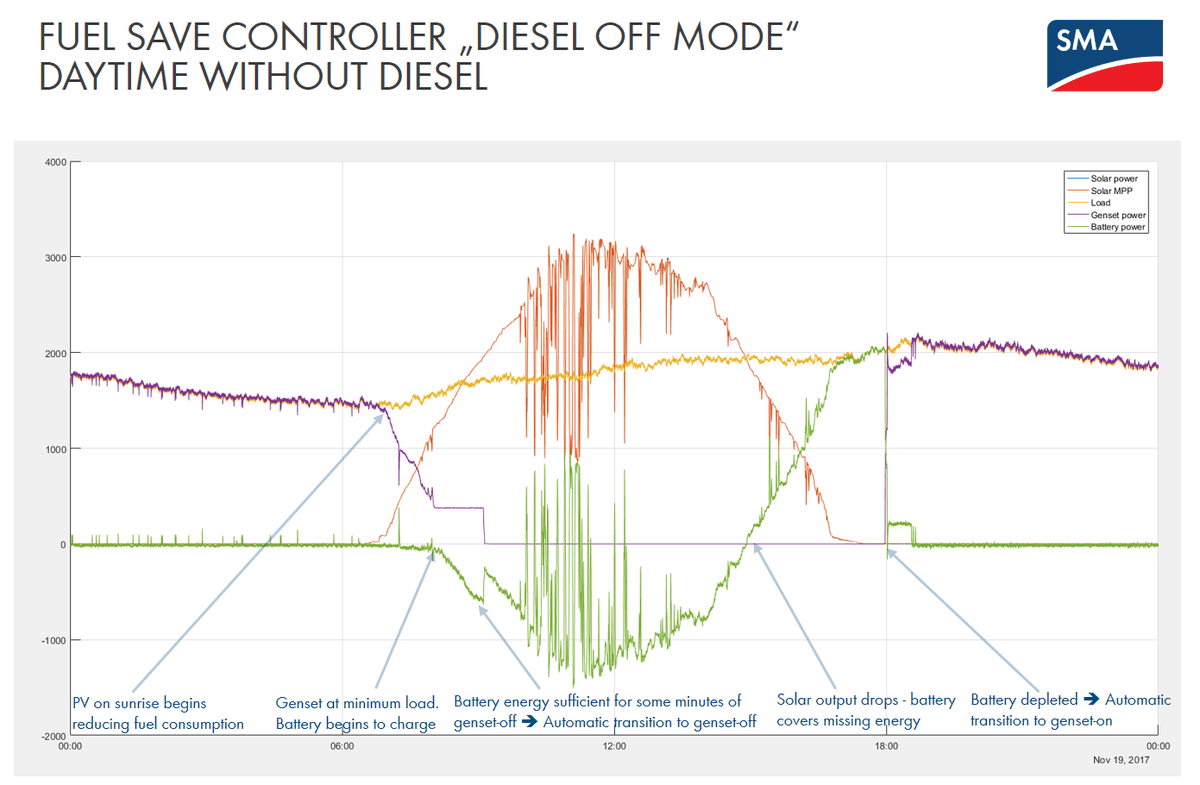 XenogyRE's tweet image. The following chart demonstrates the power of a #solarpv + #LIbattery + #deiselengines power generation solution. The chart shows the actual measurements (the system demand, and pv, battery and genset outputs) of St. Eustatius grid connected #solarpowerplant with #energystorage