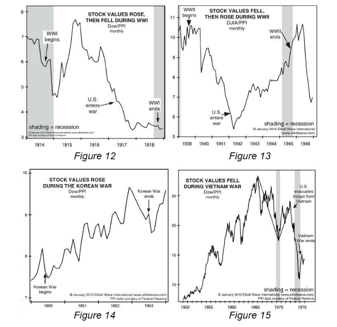 elliottwaveintl's tweet photo. War: good or bad for stocks? These four charts from Robert Prechter's 2017 book, The Socionomic Theory of Finance, show you what our research revealed. Learn more: https://t.co/pf9nsvfGoV https://t.co/ovlV3owemE