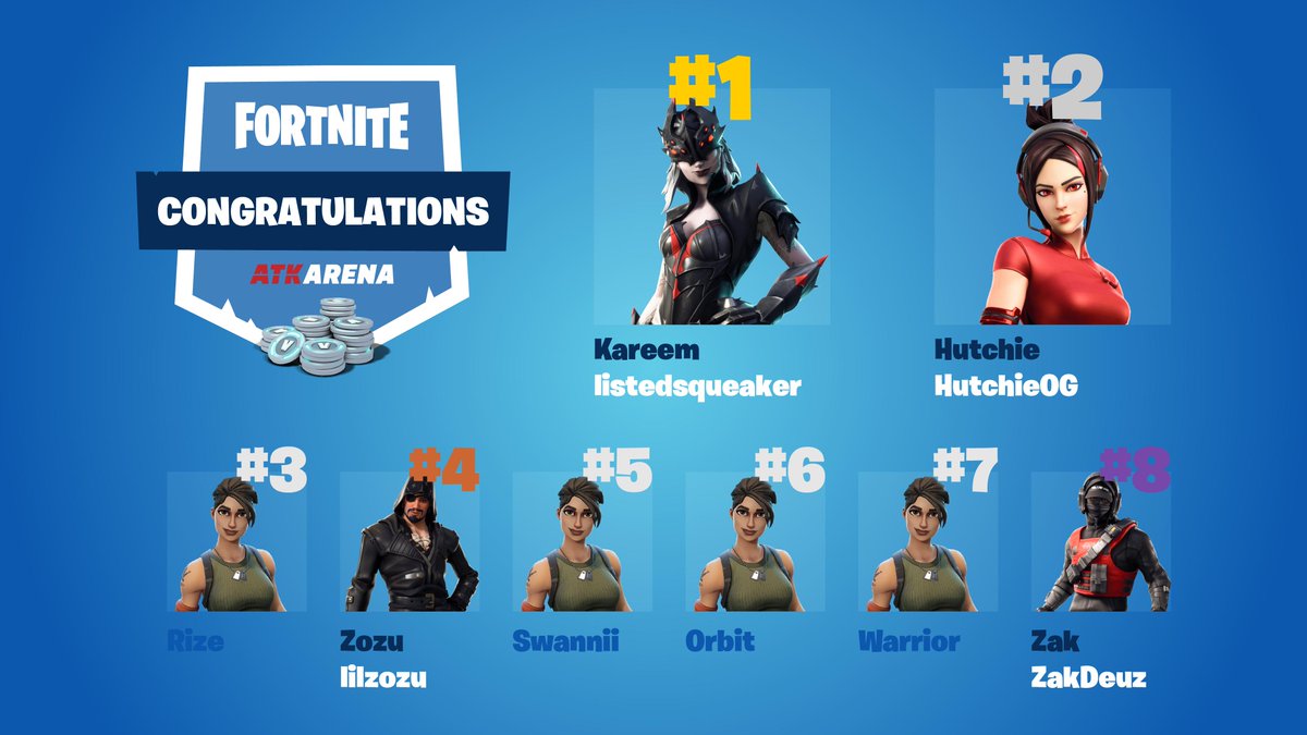 AtkArena's tweet image. The @AtkArena Boys absolutely dominated in the @bravadogaming event today

All 4 placing top 8! We are proud of you boys

To those who competed and think they could do better.  Try again @ the ATK FF event - qkt.io/ATK-FF-M

Bonus: The ATK boys can't win

#PlaySeriously