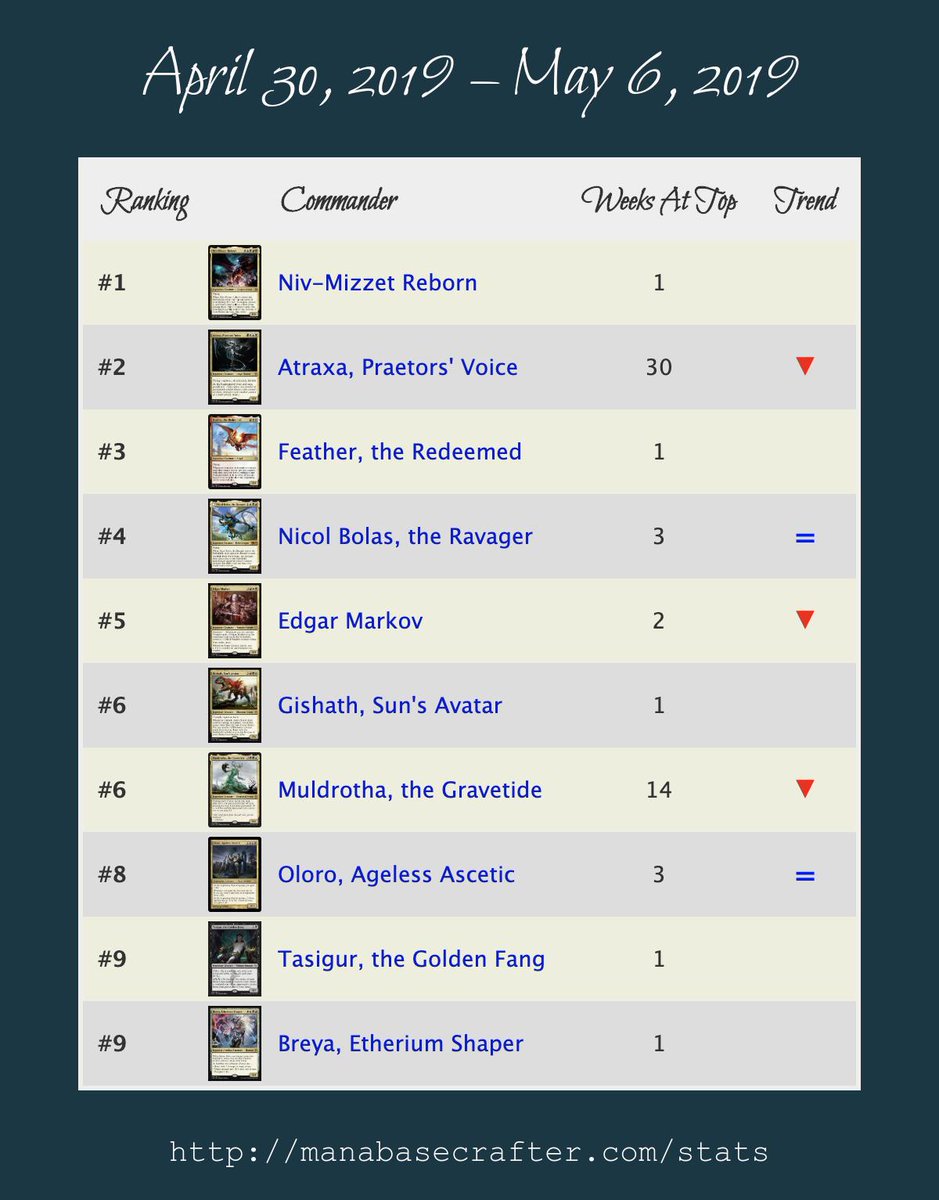 ManabaseCrafter's tweet image. In its first week on ManabaseCrafter.com, Niv-Mizzet Reborn has shot to the top search position, marking an end to Atraxa&apos;s long streak at #1. 
 
What combos will go into your #NivMizzet #CMDR deck? 
 
#mtg #MTGWAR #EDH #ManabaseCrafter