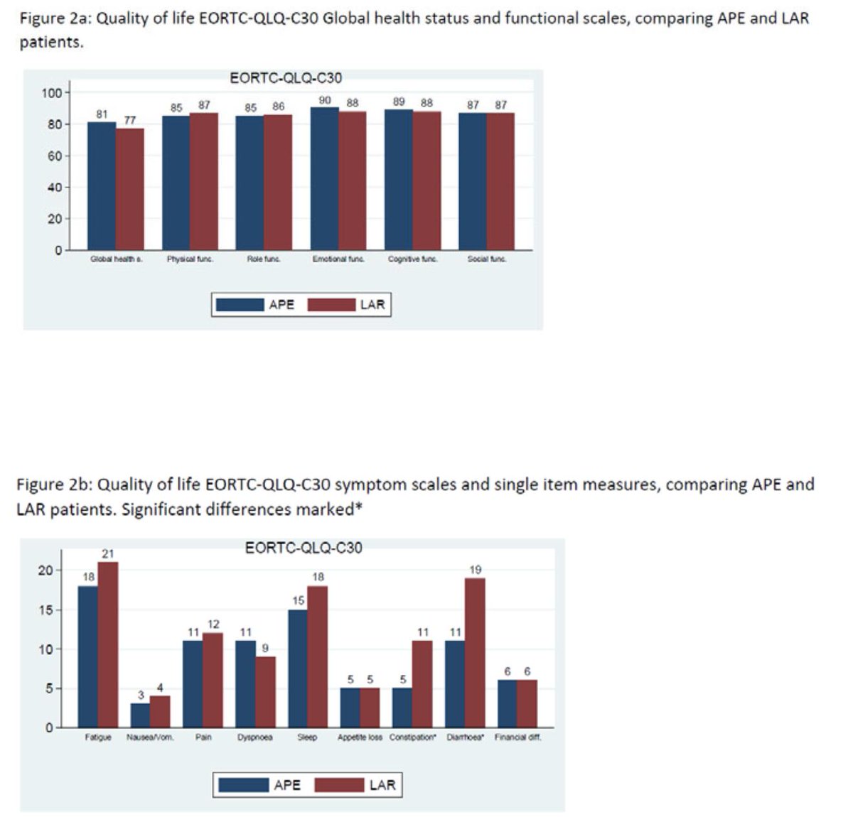 debby_keller's tweet photo. Quality of life with or without sphincter preservation for #rectalcancer
@ColorectalDis @AUHdk Emmertsen | Feddern | Laurberg 
#colorectalsurgery #colorectalresearch https://t.co/8iy41EBzLk https://t.co/YMul99S2sP