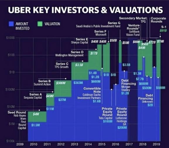 eliandalvarez's tweet photo. La línea de tiempo de #Uber con sus respectivas rondas, valuaciones e inversores. https://t.co/bofbA6XuOJ