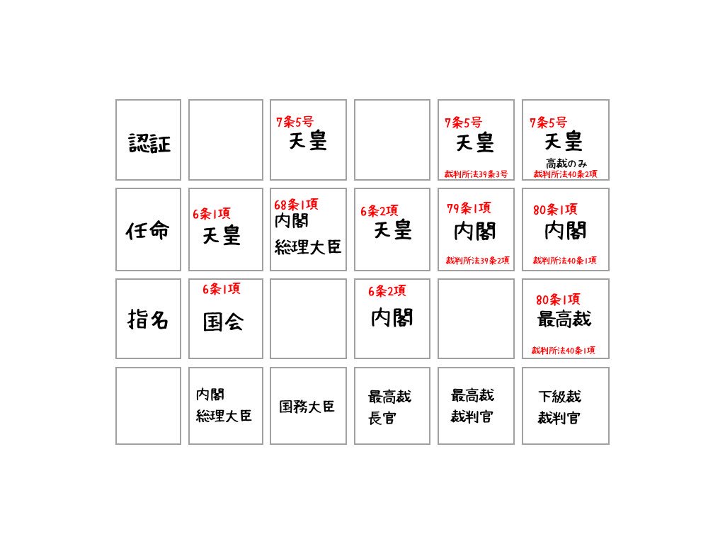短答リトライ講師 Twitterissa 統治は一分野ずつ自分の領域を作っていくイメージした 条文を引きながらが大切 内閣総理大臣の権限なのか 内閣なのかを区別 内閣は 内閣総理大臣が脳 国務大臣が手足のイメージで覚えました 全員一致が原則 脳はいつでも手足