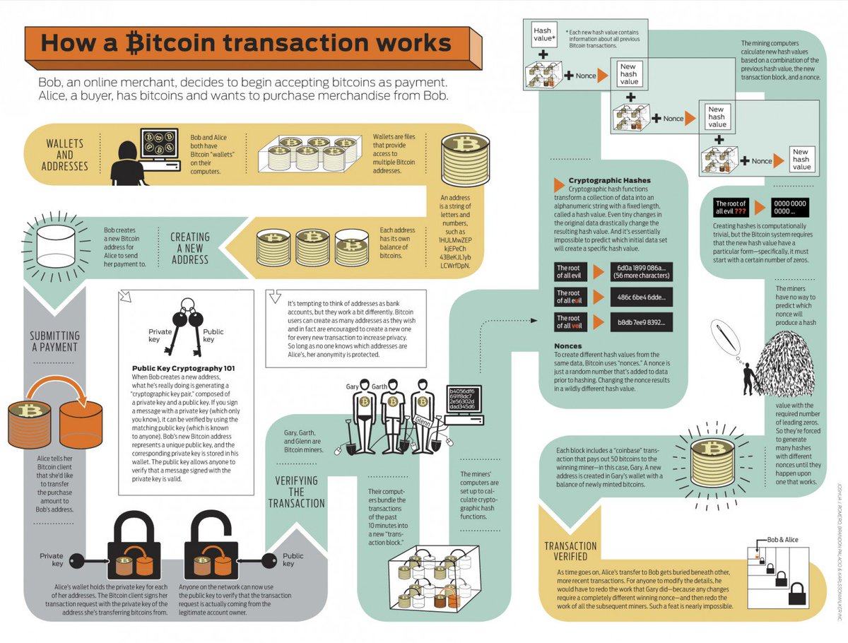 SofocleTech's tweet image. It takes you through a real world example of a bitcoin transaction, you get to visualise how the underlying technology is enabling the processing of that transaction. 

Credit: sepaforcorporates 

#Blockchainunstoppable #Sofocle #Infographic