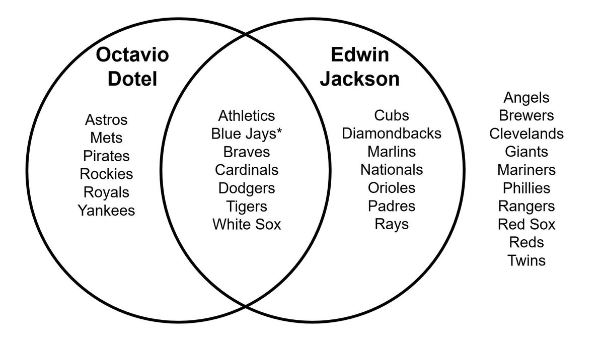 Minor_Leaguer's tweet photo. Teams played for, Octavio Dotel and Edwin Jackson.

*Upon Jackson's Blue Jays debut. https://t.co/H0bQhl7EbS
