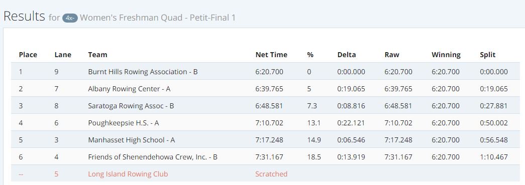 nysrowing's tweet photo. 4x- Women's Freshman Quad - Petit-Final 1
#RowStates https://t.co/mgkYZR5vVR