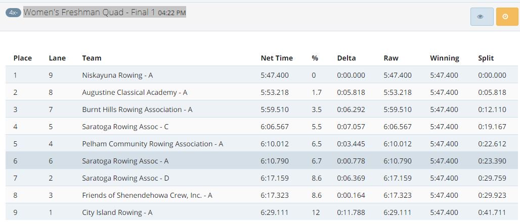 nysrowing's tweet photo. Women's Freshman Quad - Final 1 04:22 PM
#RowStates https://t.co/Ws1CGdhHzF