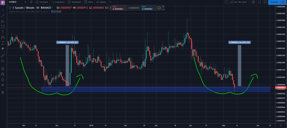 Syscoin Chart