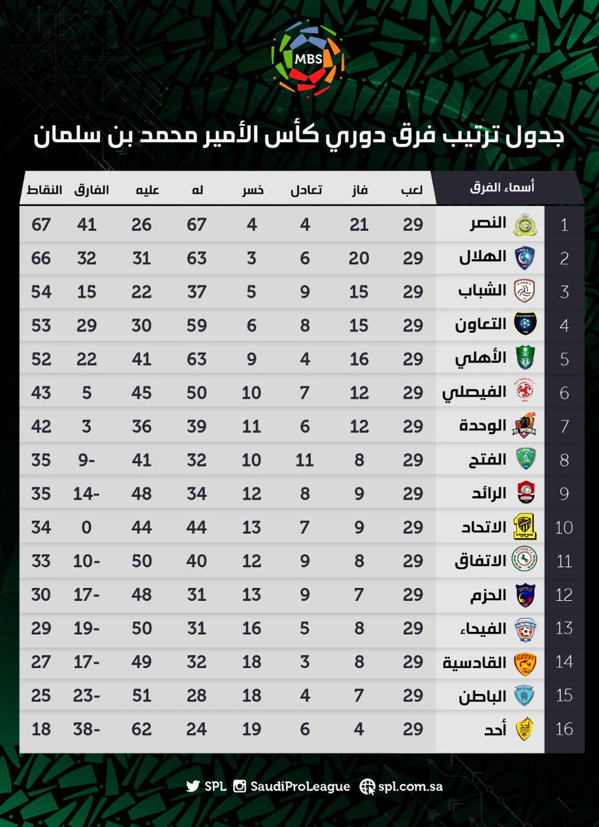 جدول ترتيب الدوري السعودي .. النصر والهلال يؤجلان الحسم للجولة الأخيرة -  سبورت 360
