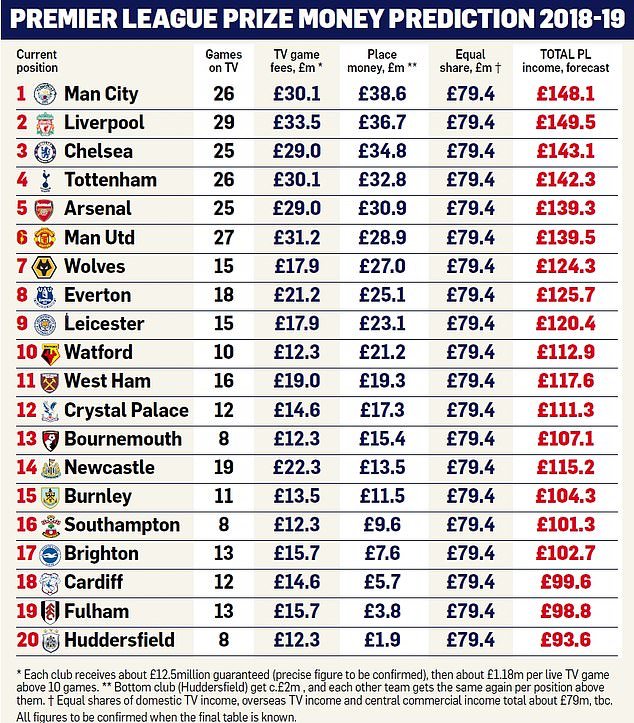 The Premier League Prize Money Table: See How Many Millions Your Club Made - World Soccer Talk