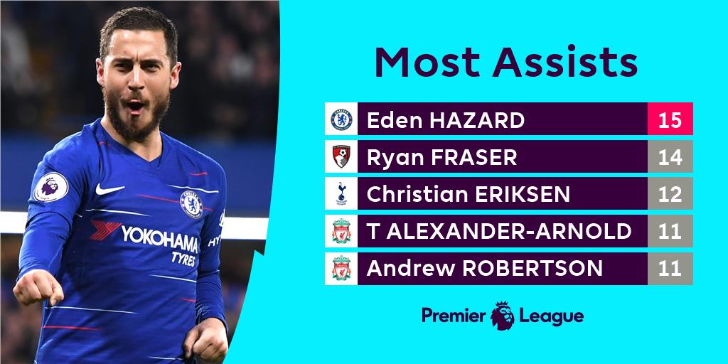 premierleague's tweet photo. One Matchweek to go...

Who will end the season top of the @CadburyUK #PL Playmaker award? https://t.co/ZOn0MgTyOv