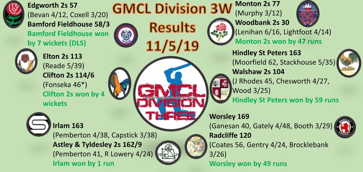 gmcl_officialsc's tweet photo. GMCL Division 3W result and table: Irlam hold on for a dramatic win to stay top of the table, and Worsley are level with them after their win over Radcliffe. Hindley SP and Clifton 2s both also record their 3rd wins of the season. https://t.co/Ku5zRAuTLn