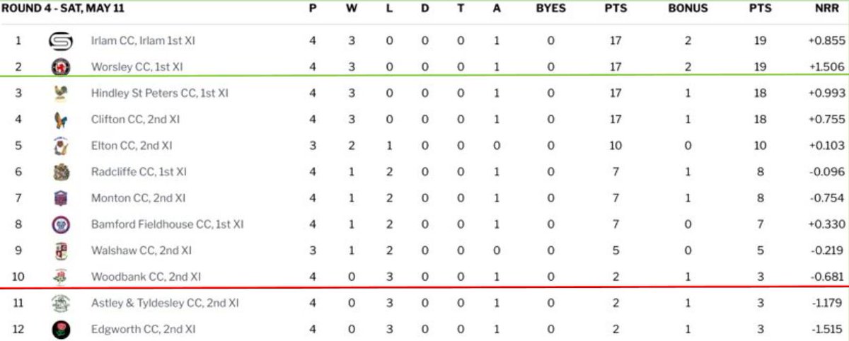 gmcl_officialsc's tweet photo. GMCL Division 3W result and table: Irlam hold on for a dramatic win to stay top of the table, and Worsley are level with them after their win over Radcliffe. Hindley SP and Clifton 2s both also record their 3rd wins of the season. https://t.co/Ku5zRAuTLn