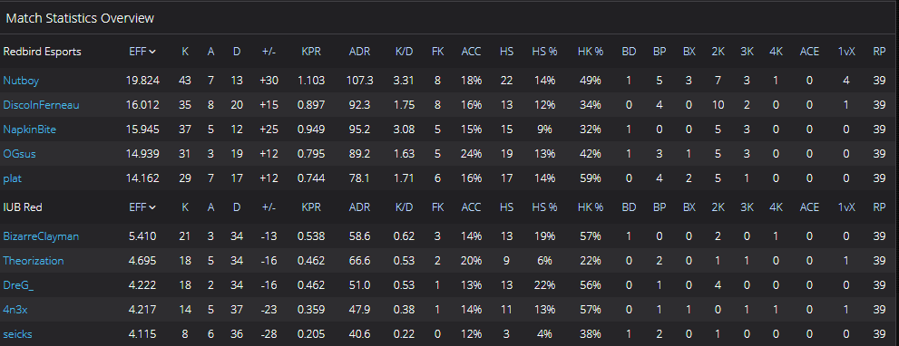 PhaqsTV's tweet photo. AVGL College League Tournament Day 1 Stats. 1-1 on the day. GGWP to University of Indiana and Miami (OH). https://t.co/LxBhmoFyNL