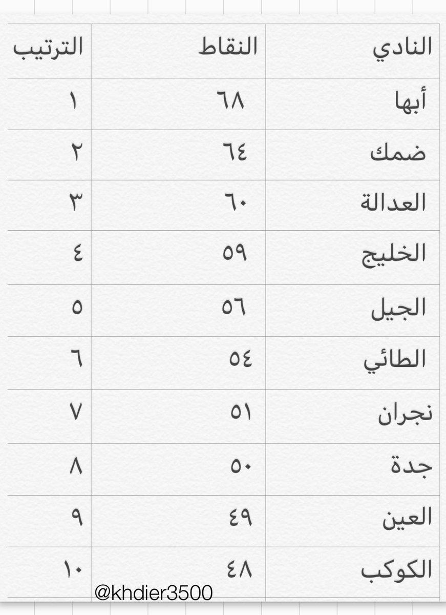 ترتيب أندية #دوري_الأمير_محمد_بن_سلمان للدرجة الأولى بعد نهاية مباريات الأسبوع ال ٣٧: