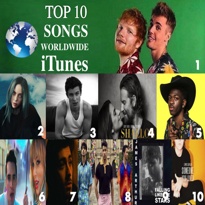 WORLDMUSICAWARD's tweet photo. TOP 10 🎶 🌎ITUNES
1⃣IDontCare #EdSheeran #JustinBieber
2⃣BadGuy #BillieEilish
3⃣IfICantHaveYou #ShawnMendes
4⃣Shallow #Gaga
5⃣OldTownRd #LilNasX
6⃣ME #TaylorSwift
7⃣AWholeNewWorld #ZAYN
8⃣Sucker #JonasBrothers
9⃣FallingliketheStars #JamesArthur
🔟SomeoneYouLoved #lewiscapaldi https://t.co/K0DWVEMMZn