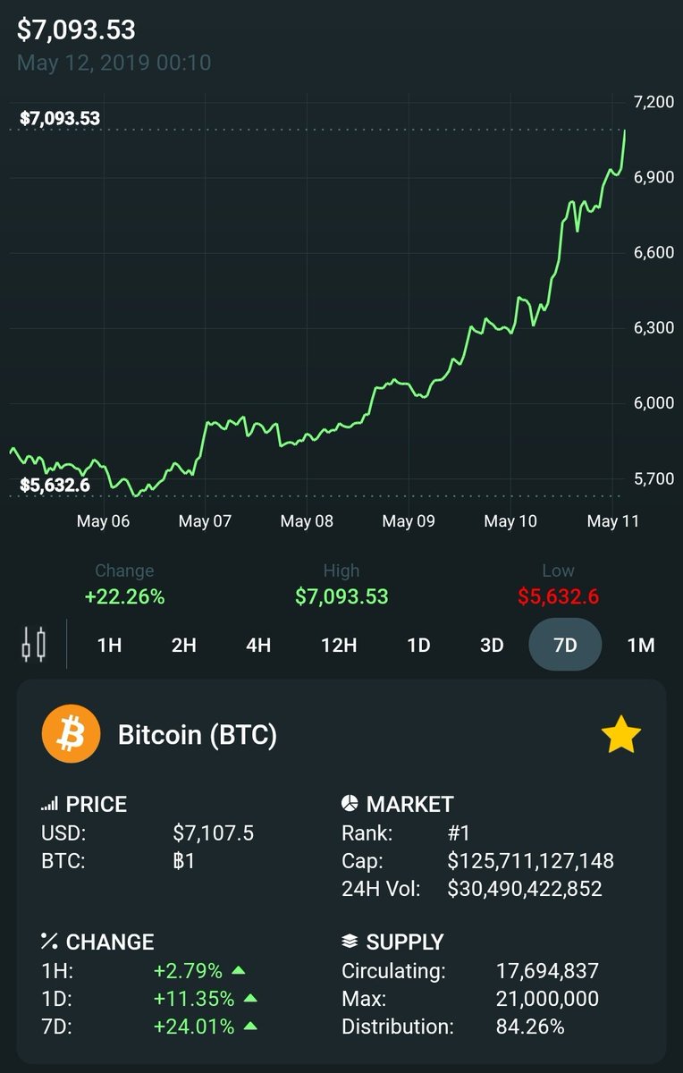 CryptoMCap's tweet photo. Bitcoin is above $7,000 ! 🥳🤯 $BTC https://t.co/R69xjvpEAG