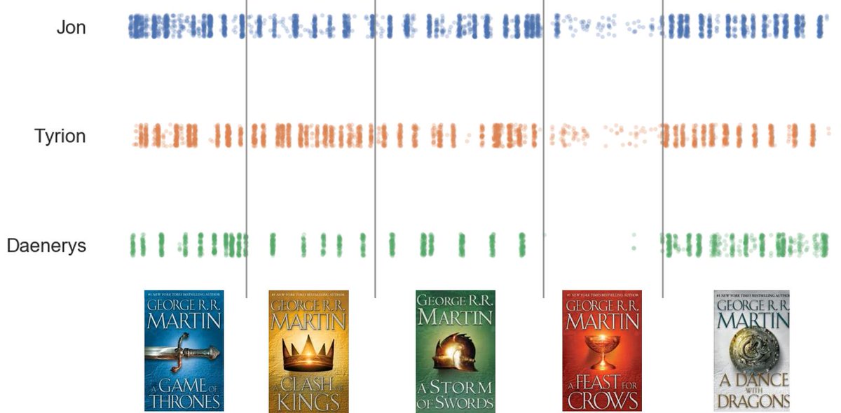 kdnuggets's tweet photo. Decoding ‘A Game of Thrones’  #GOT with data science https://t.co/ChsdWCRcVv https://t.co/xwq0yGgJRf