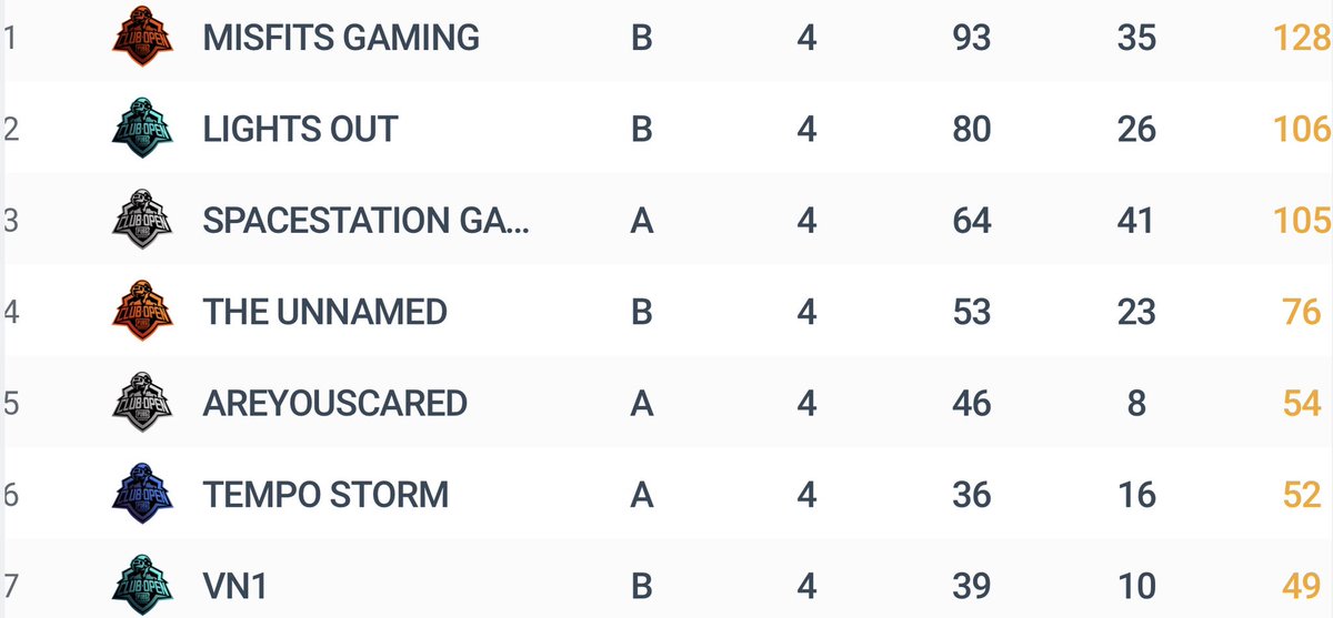 Lights Out (@lo_esports) on Twitter photo The <a href="/PUBGMOBILE/">PUBG MOBILE</a> Club Open semifinals are off to a good start - top 16 will move to the finals. The <a href="/PUBGMOBILE/">PUBG MOBILE</a> Club Open semifinals are off to a good start - top 16 will move to the finals.